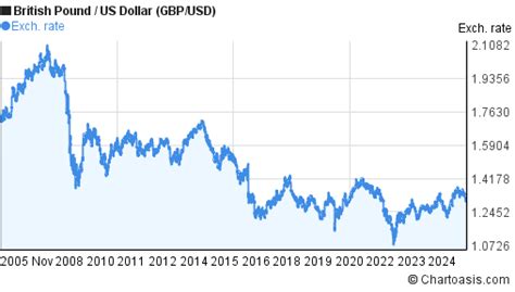 Usd Vs British Pound Chart