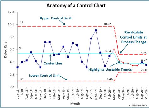 Using a Control Chart