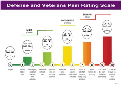 Va Pain Chart