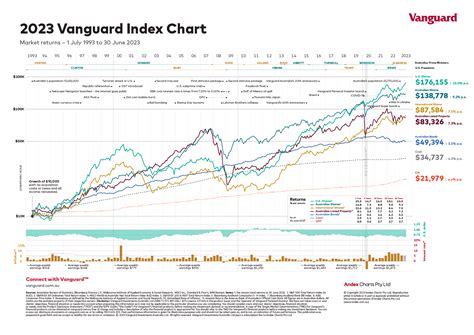 Vanguard Fund Performance Chart