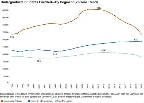 variation in enrollment