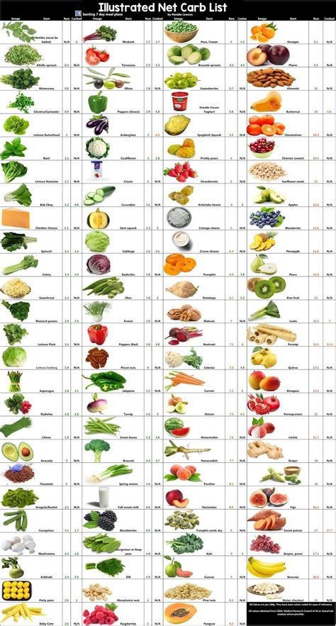 Vegetable Net Carb Chart