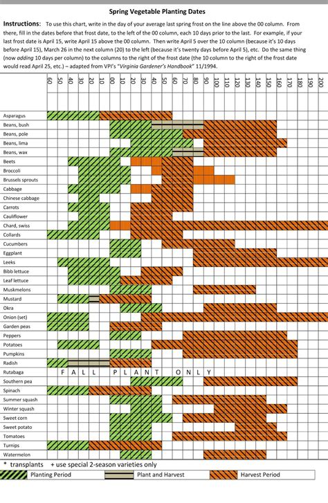 Vegetable Planting Chart