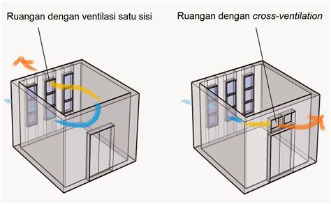ventilasi dan konstruksi rumah yang efisien