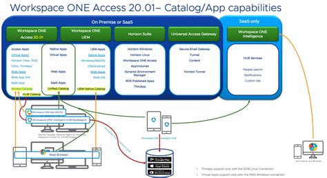 Vmware Workspace One Access Catalog Remote Code Execution
