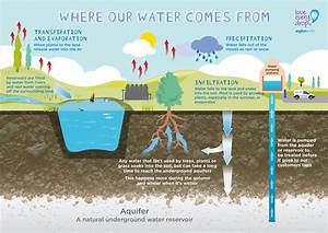 water resources