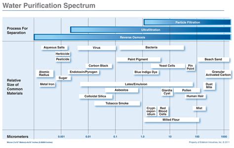 Water Filtration Micron Chart