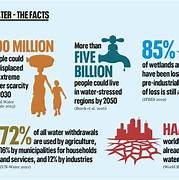 water scarcity facts