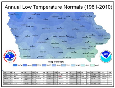 Water temperature in Iowa
