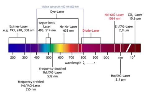 wavelength of laser