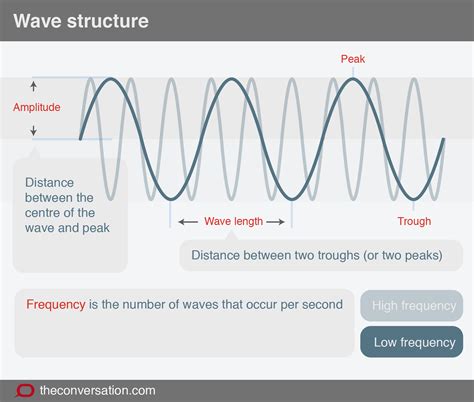 waves science