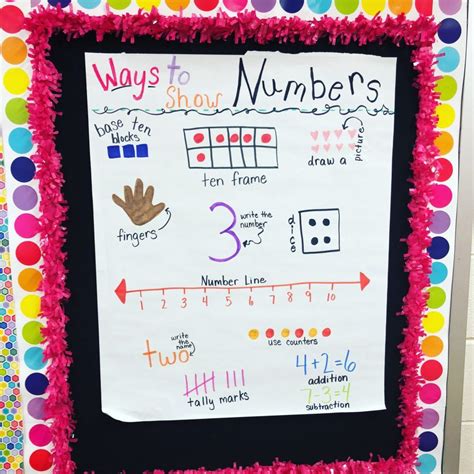Ways To Represent Numbers Anchor Chart