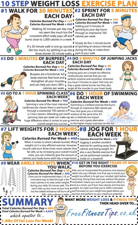 Weight Loss And Exercise Chart
