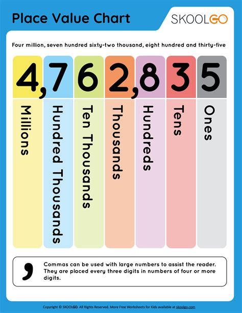 What S A Place Value Chart