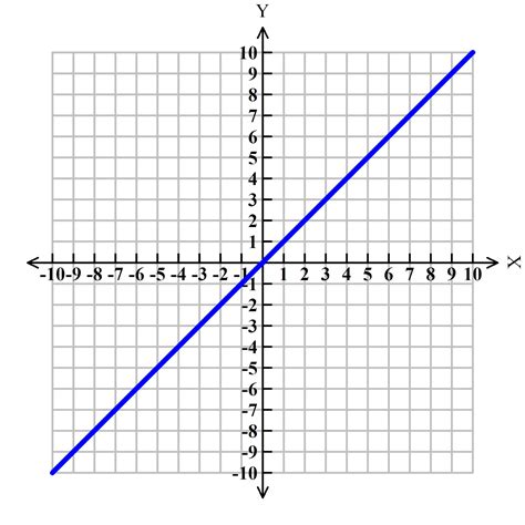 x2 - 5 = 0 garis bilangan