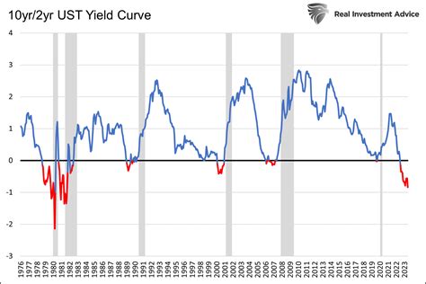 Yield Curve Chart