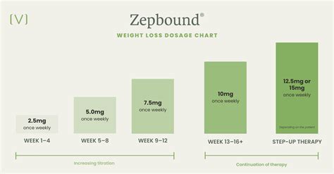 Zepbound Dosage Chart For Weight Loss
